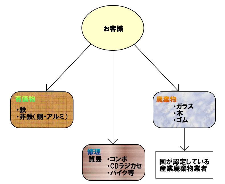 リサイクル